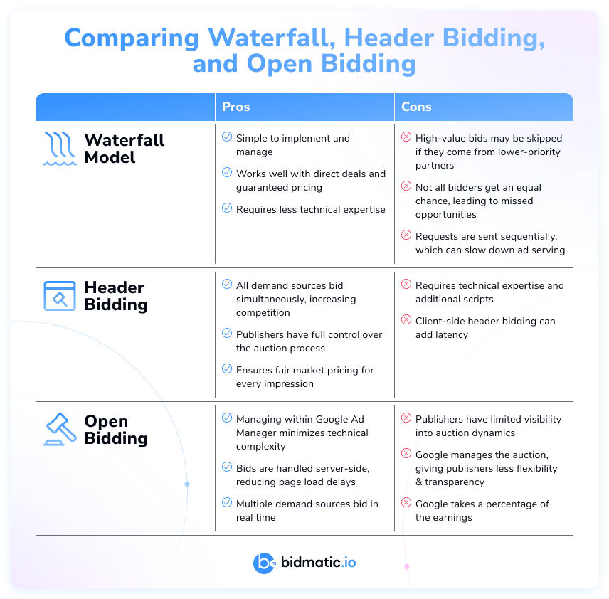 Comparing Header Bidding, Waterfall, and Open Bidding