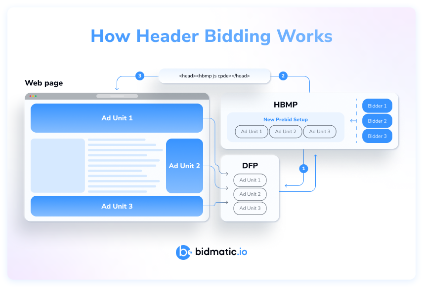 How Header Bidding Works