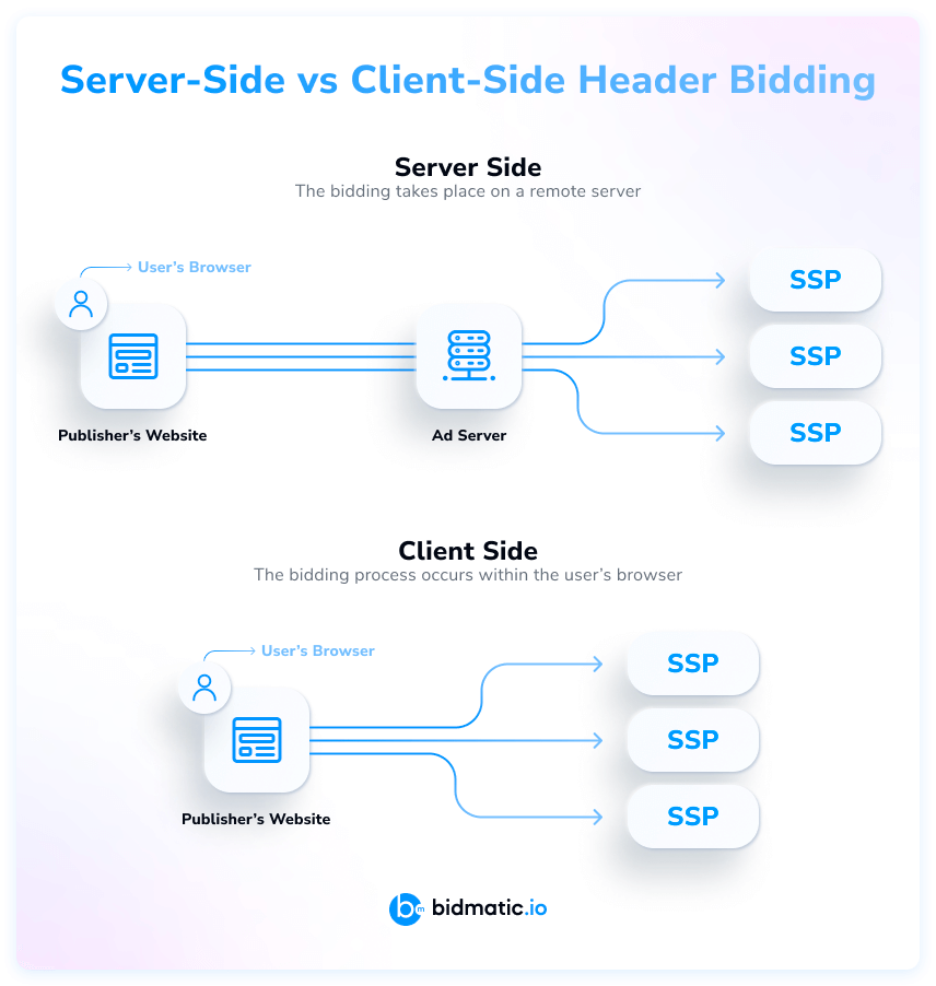 Server-Side vs Client-Side Header Bidding