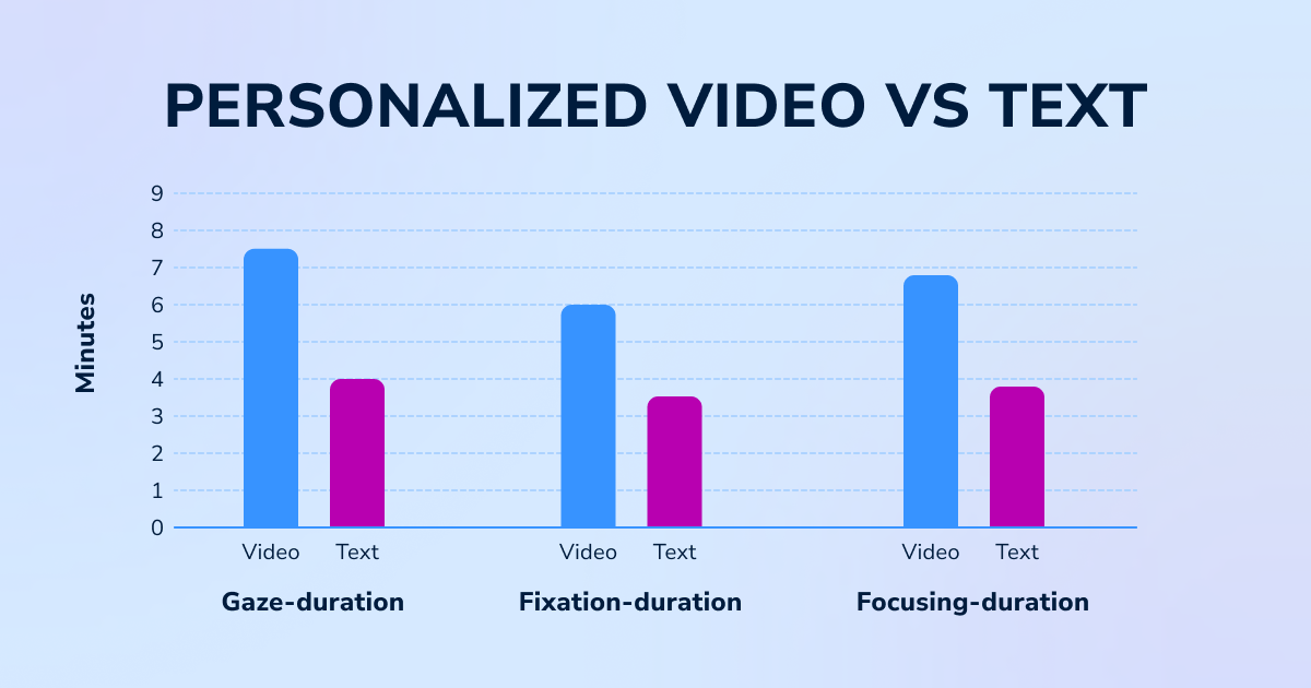 Personalazied vs default text