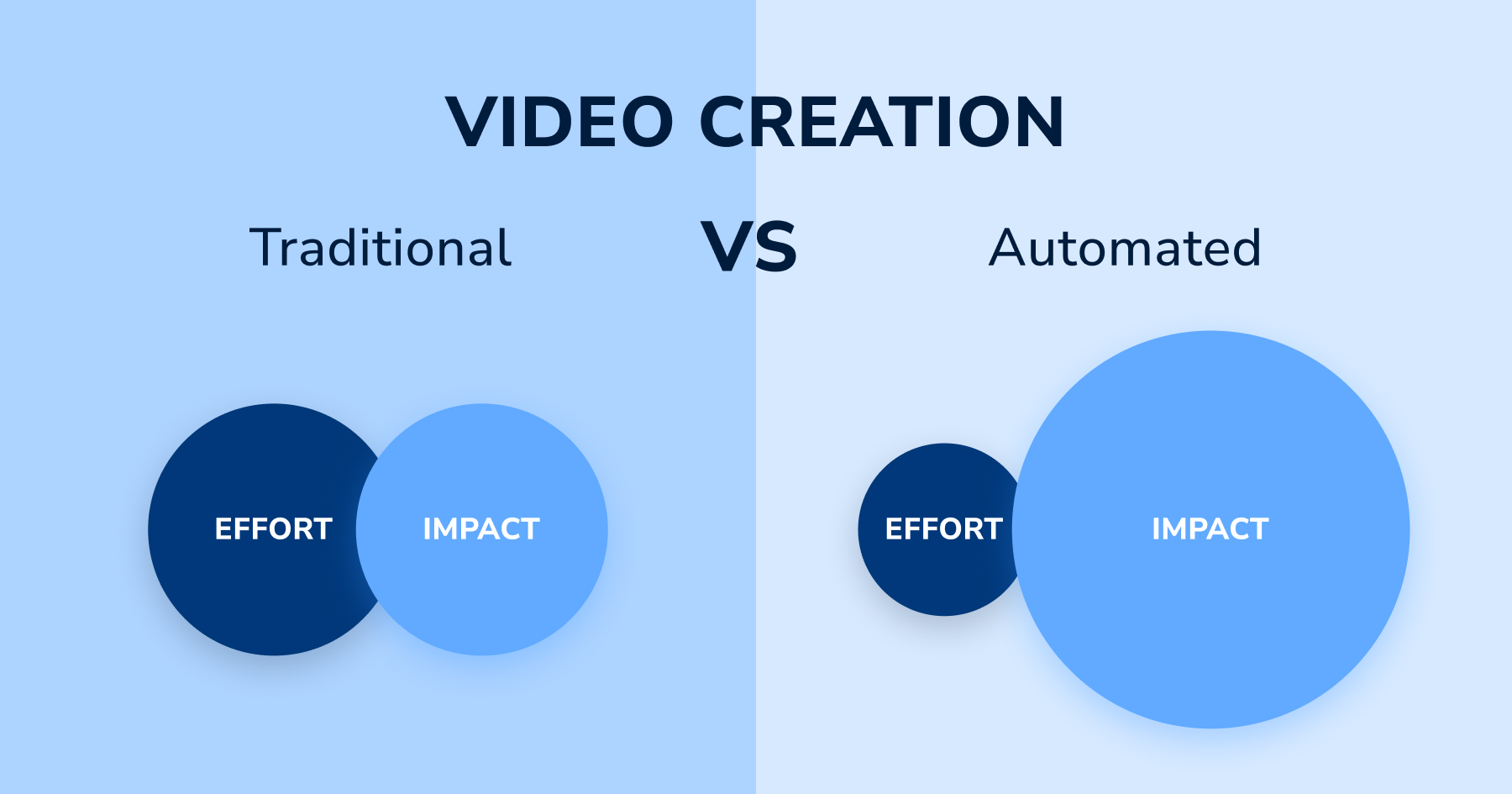 Traditional vs Automated - Video AI Generation