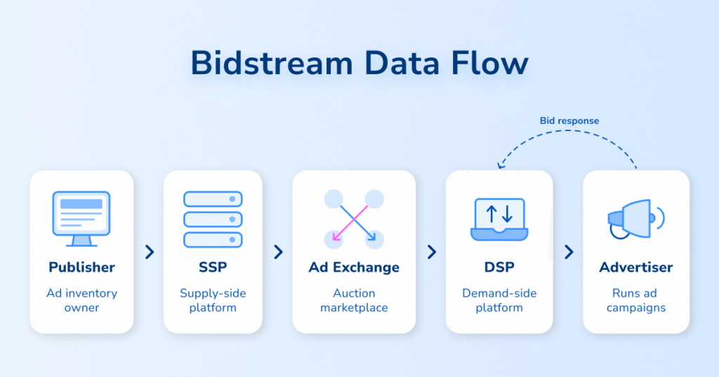 Journey of Bidstream data